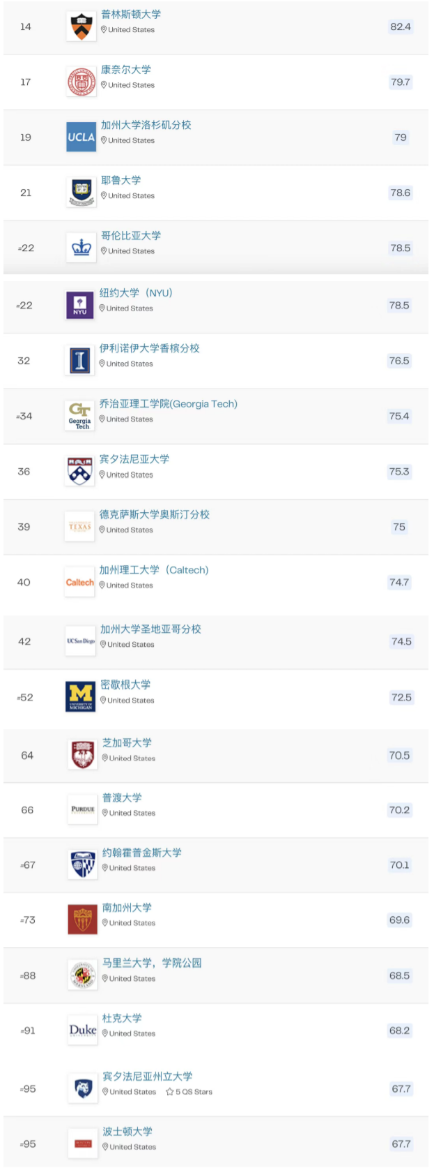 QS计算机科学与信息系统学科排名