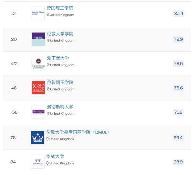 QS计算机科学与信息系统学科排名