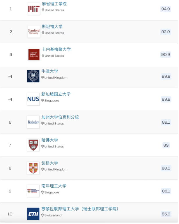 QS计算机科学与信息系统学科排名