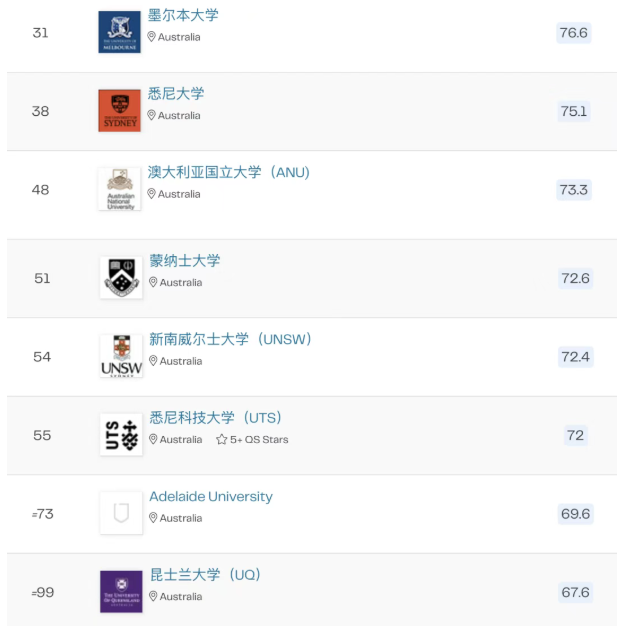 QS计算机科学与信息系统学科排名