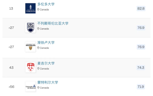 QS计算机科学与信息系统学科排名