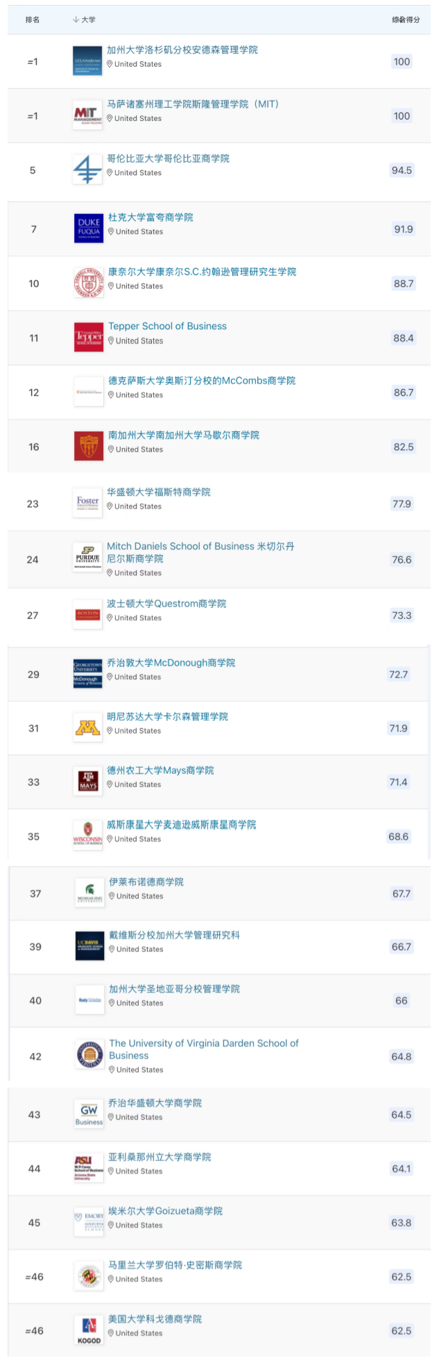 QS商业分析硕士排名