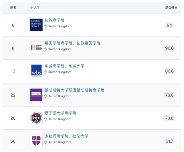 QS商业分析硕士排名