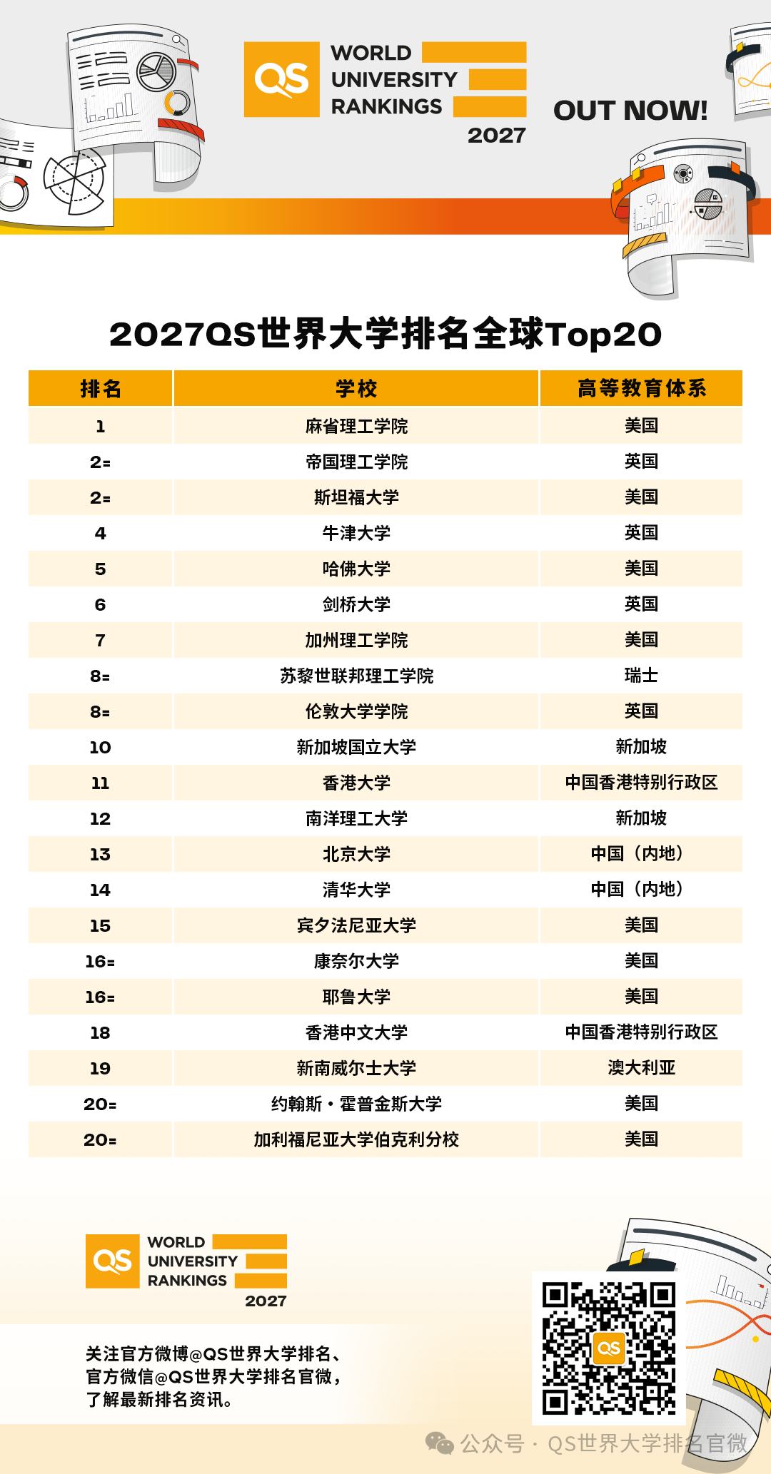QS排名 QS排名