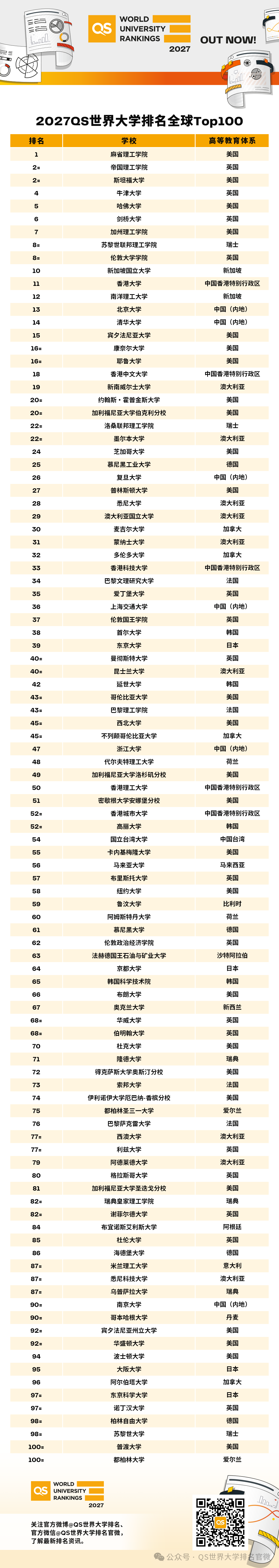 QS排名 QS排名