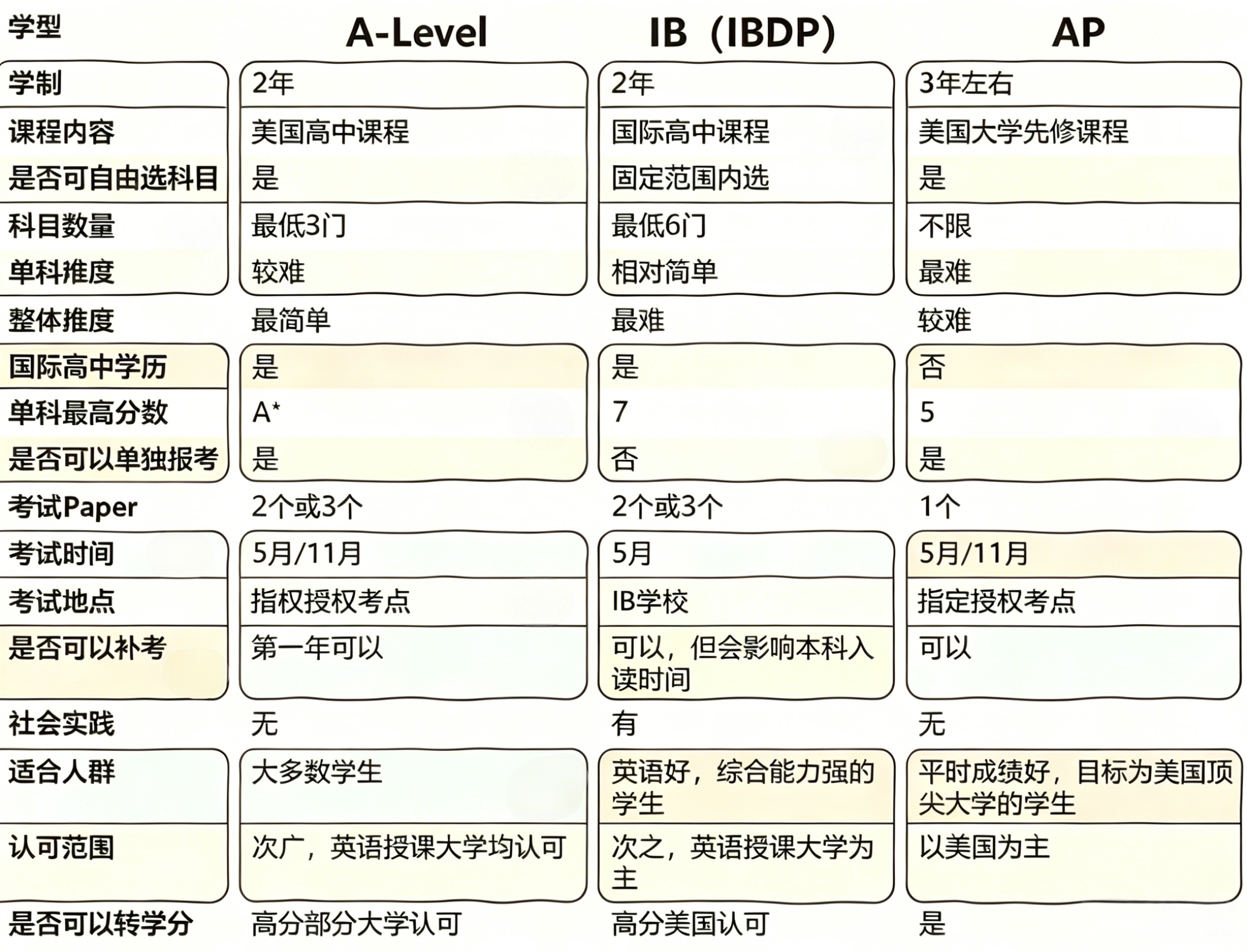 IB/AP/Alevel区别