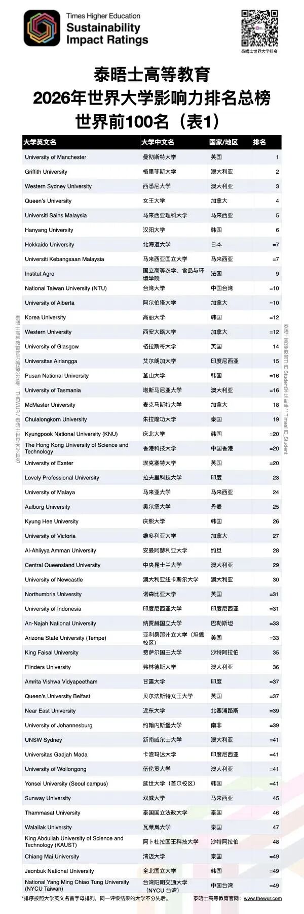 2026 THE排名 2026 THE排名